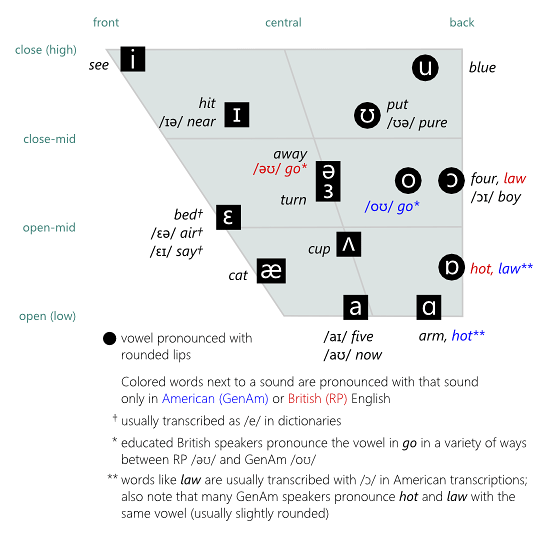 Vowel Chart With Example Words