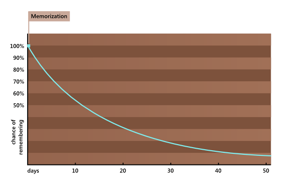 graph of forgetting curve