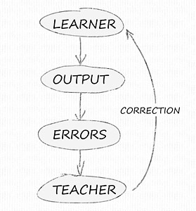 learner produces output, which leads to errors, which are heard by the teacher, who provides feedback to the learner