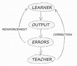 Learner produces output, which leads to errors. Errors are fed back to the learner (and get reinforced); they are also heard by the teacher, who provides feedback to the learner