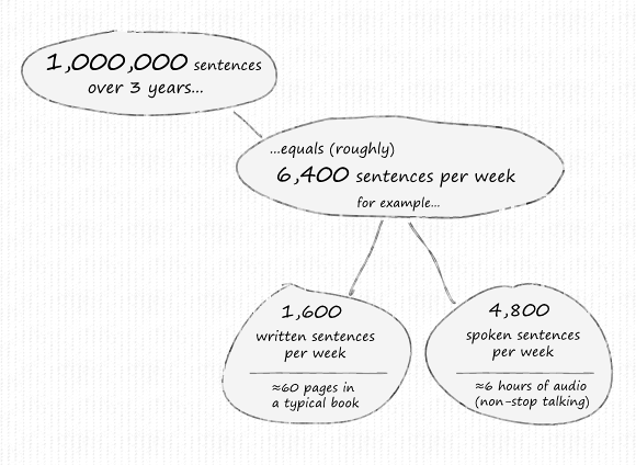 1,000,000 sentences over 3 years equals roughly 6,400 sentences per week - for example, 1,600 written sentences per week (roughly 60 pages in a typical book) plus 4,800 spoken sentences per week (roughly 6 hours of audio (non-stop talking))