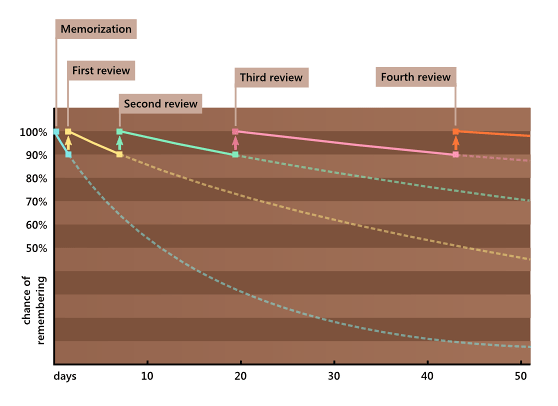 graph of forgetting curve with spaced reviews